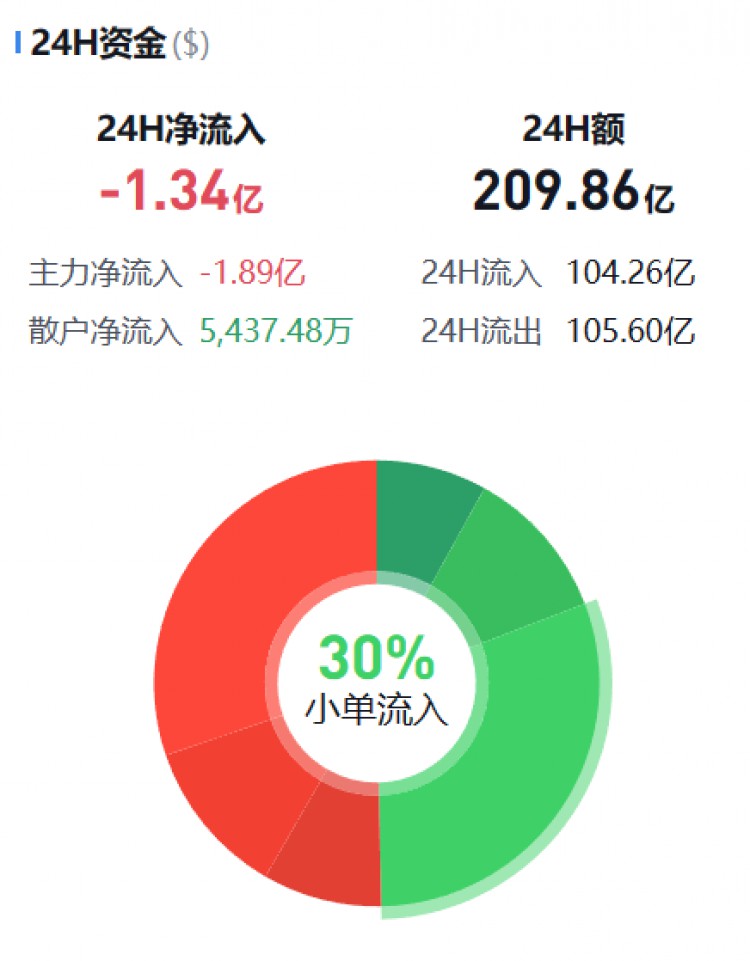 [币圈资金流向观察员]监控主流货币资金流(10.28晚)