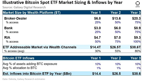 [金色财经]对比特币ETF市场规模进行评估：第三年将达到390亿美元