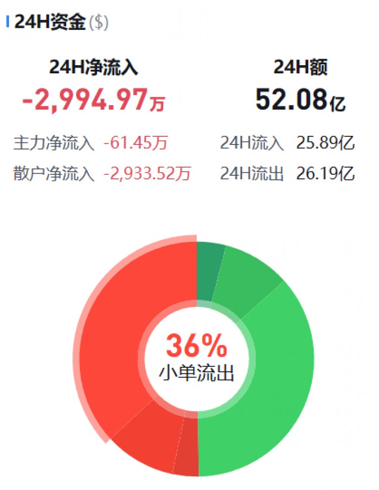 [币圈资金流向观察员]监控主流货币资金流(10.29早)