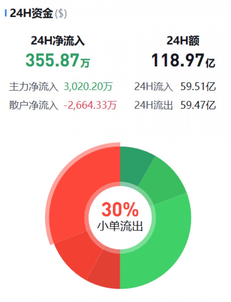 [币圈资金流向观察员]监控主流货币资金流(10.29晚)