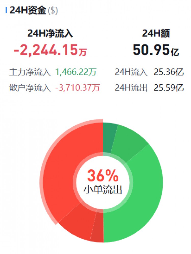 [币圈资金流向观察员]监控主流货币资金流(10.29晚)