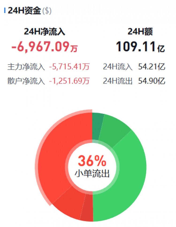 [币圈资金流向观察员]监控主流货币资金流(10.31早)