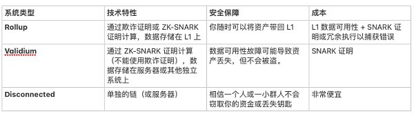 [金色财经]最新的Vitalik文章：L2的不同类型