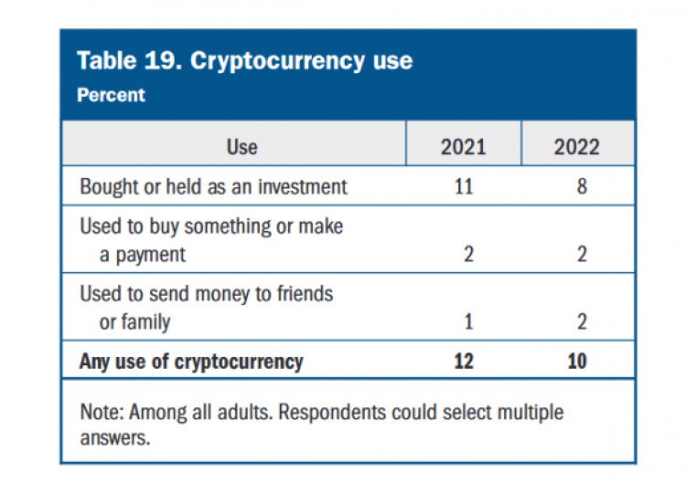 [加密指南针]20% 美国人有加密货币吗？不要太乐观，还没有那么多