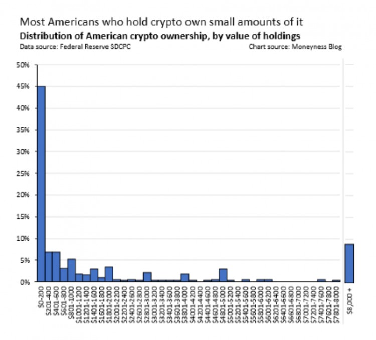 [加密指南针]20% 美国人有加密货币吗？不要太乐观，还没有那么多