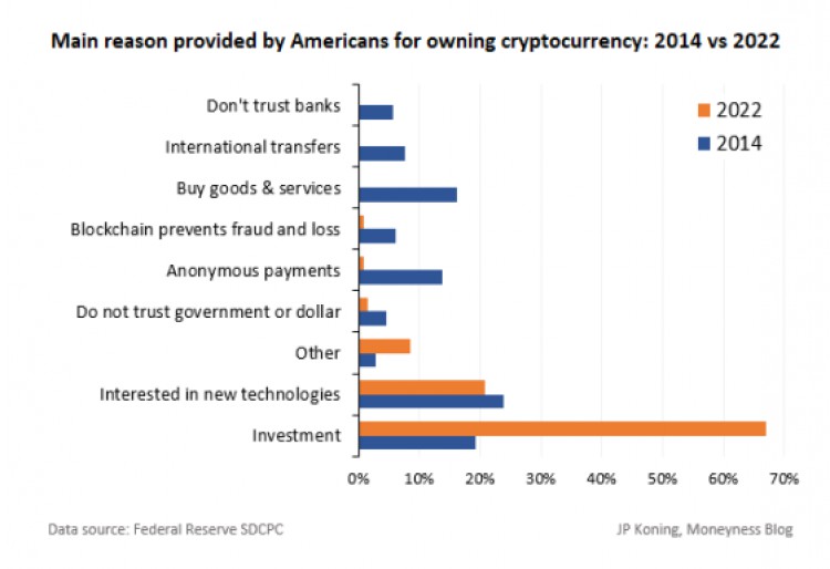 [加密指南针]20% 美国人有加密货币吗？不要太乐观，还没有那么多