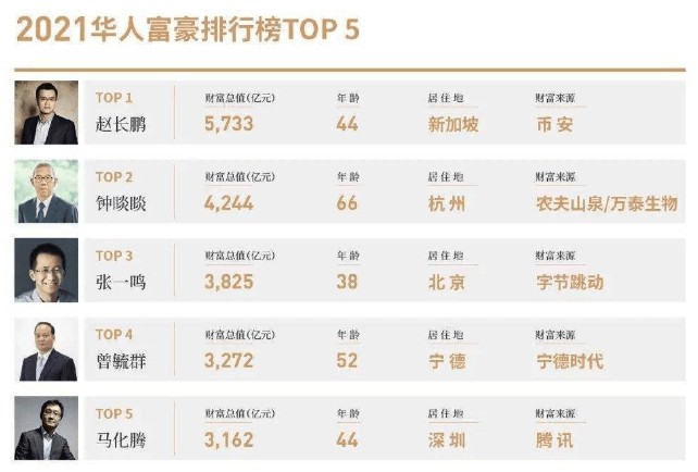 币安创始人CZ赵长鹏的财富从1000亿美元到几十亿美元大幅缩水，币圈又要爆雷了吗？