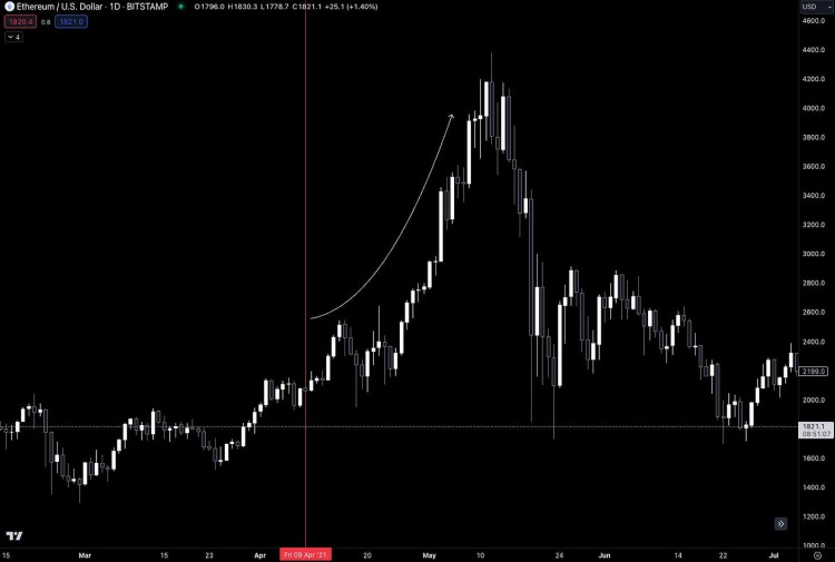 通过货币理论分析 ETH 永远改变的那一刻