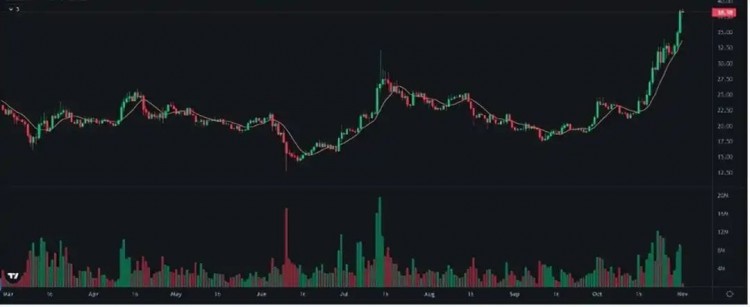 百倍币SOL背后的秘密：为什么会暴涨251倍？