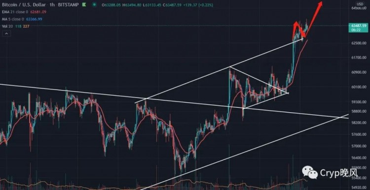 Coinbase上市的比特币创下新高，板块轮动推荐投资者关注MATIC扩大收益，未来十倍项目一触即发