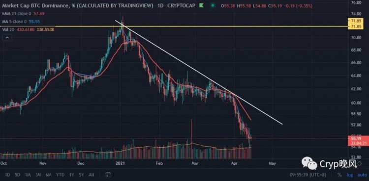 Coinbase上市的比特币创下新高，板块轮动推荐投资者关注MATIC扩大收益，未来十倍项目一触即发