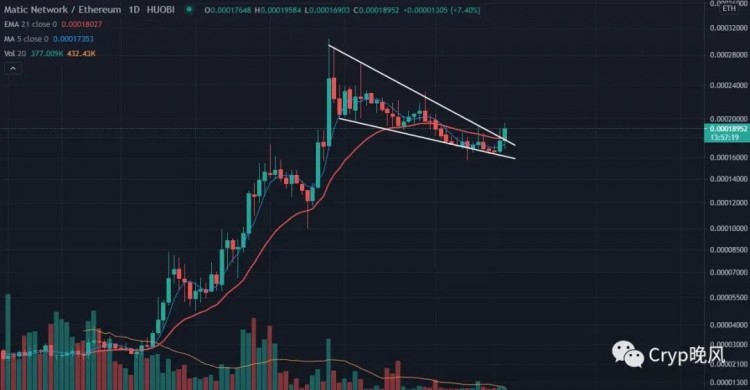 Coinbase上市的比特币创下新高，板块轮动推荐投资者关注MATIC扩大收益，未来十倍项目一触即发