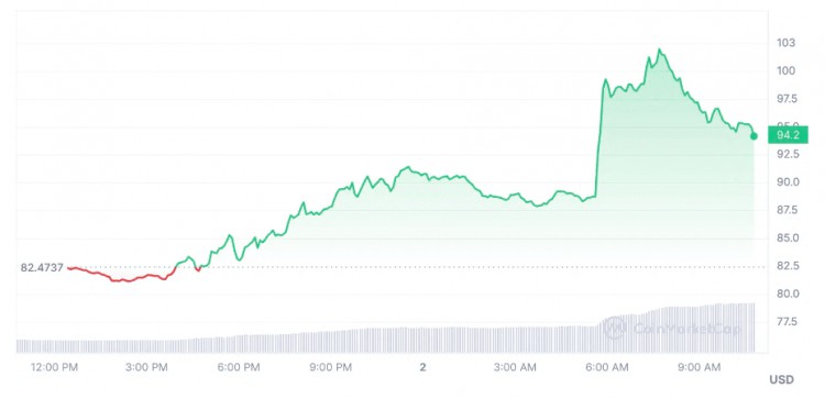 比特币（BTC）山寨币市场暴涨，投资者疯狂涌入！