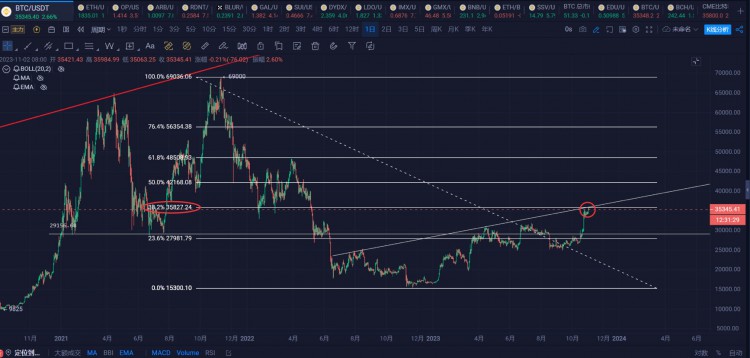 BTC今天创新高,圈子又开始沸腾FOMO了,喊着要梭哈了