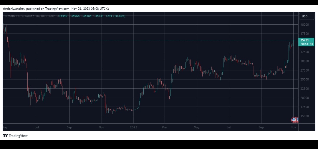 [Crypto360]比特币暴涨到 18 月度高点，造成 1.5 亿美元清算