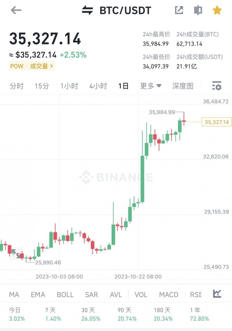 BTC在2018年下跌了82%，跌至3000美元 他却买了5个