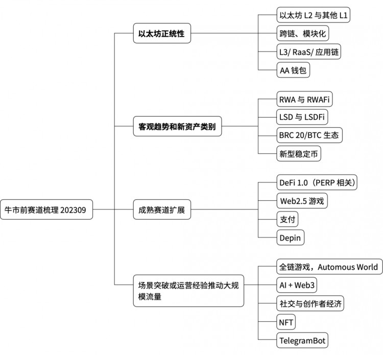 守住春风岭，2023 Q3 Web3 一级市场回顾和赛道分析