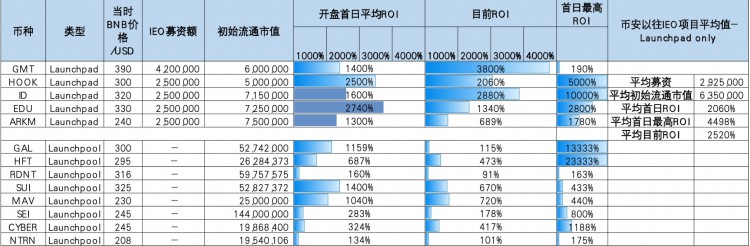 币安Launchpool开盘价格预测