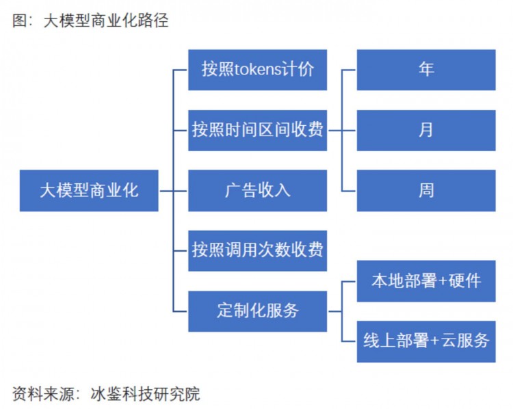 大型商业模式详细说明：烧钱后怎样赚钱？