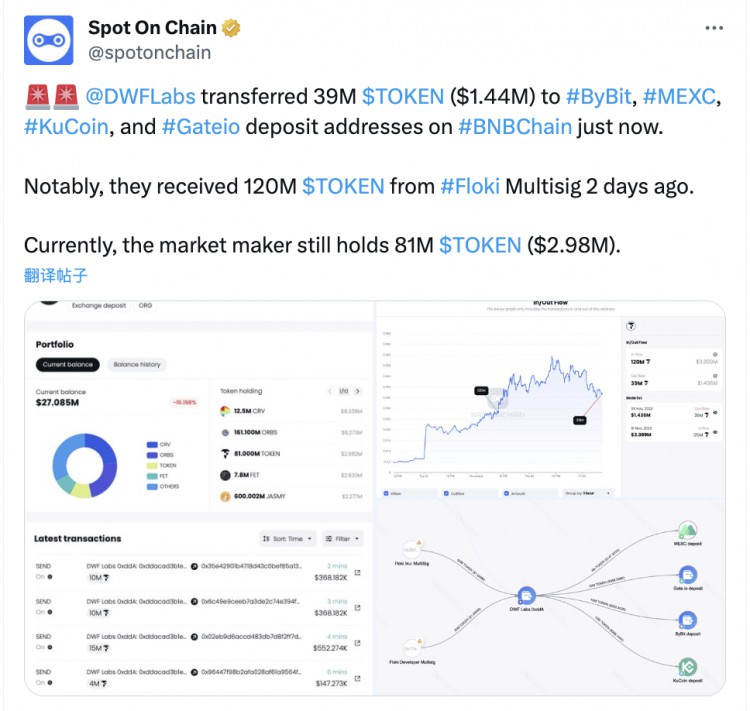 DWF Labs将3900万个TOKEN转移到CEX