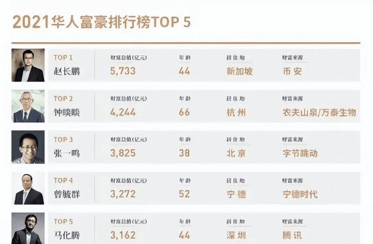 赵长鹏：44岁身家5733亿，远远超过李嘉诚，致富的原因成了谜