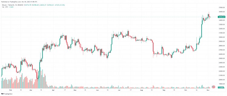 十一月四日：比特币（BTC）小幅反弹，山寨币强势反弹