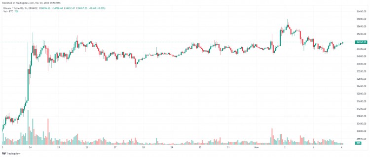 十一月四日：比特币（BTC）小幅反弹，山寨币强势反弹