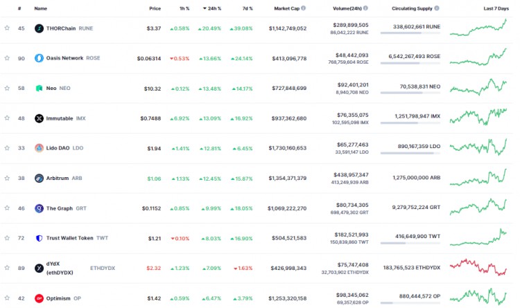 十一月四日：比特币（BTC）小幅反弹，山寨币强势反弹