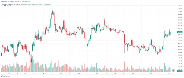 十一月四日：比特币（BTC）小幅反弹，山寨币强势反弹