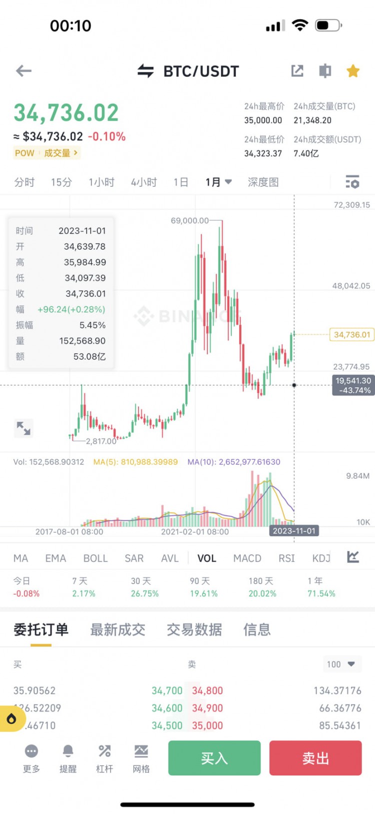 Btc抄底区间应该锁定在18k22k之间