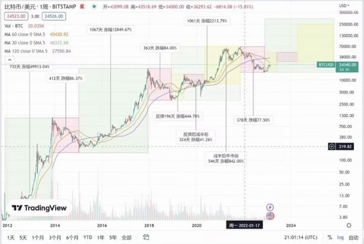 比特币的减半牛市:对比13年牛市