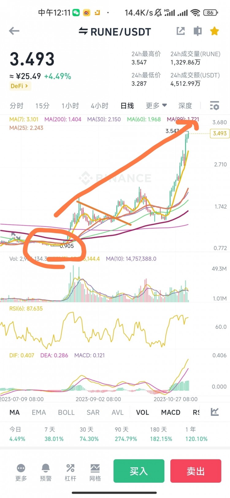 $RUNE 回顾下,3个月,从0.9涨到现在的3