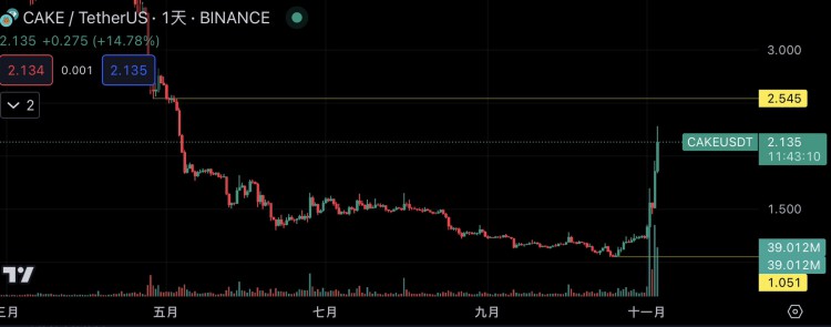 Binance 上线 CAKE 1