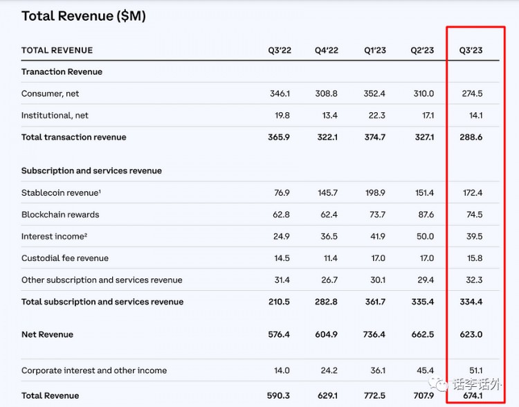 Coinbase和加密牛市？我们能从COIN第三季度的财务报告中发现什么？