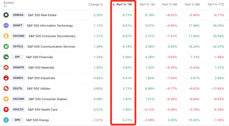 LD Capital: 11.6周报 “垃圾暴动”，美股和加密币 ”共振 在进行踩踏式补仓时