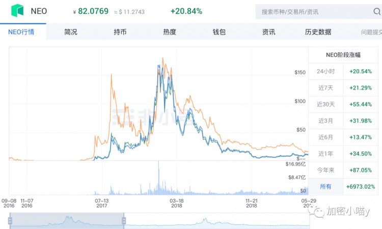 达鸿飞：十年前错过了小蚁NEO，十年后又错过了GAS！真遗憾。