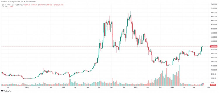 十一月六日：比特币（BTC）本周收于35000美元以上，山寨币强势反弹