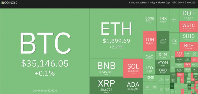 十一月六日：比特币（BTC）本周收于35000美元以上，山寨币强势反弹