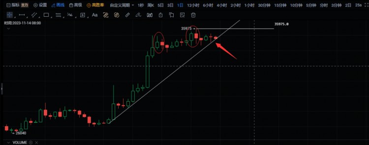 在接下来的几条赛道上，币圈(Coin Circle)将继续爆炸，重点关注可以回踩埋伏的品种！