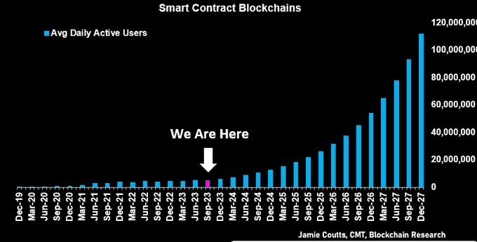 长推：什么时候可以实现区块链？ Mass Adoption？