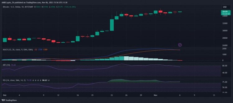 能否突破比特币？ 3.5 万美元？