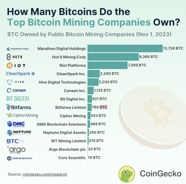 比特币矿业企业的持仓和产能报告：前14名矿业企业的总持有量远低于MicroStrategy