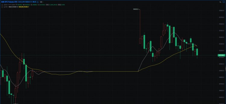 CME比特币期货支持依旧是保持与现货价格正向比