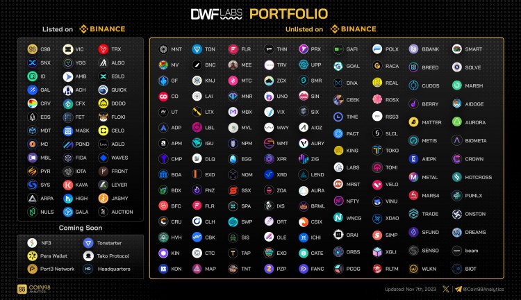 DWF Labs联创：一项研究披露的174个项目仅占投资组合的40%