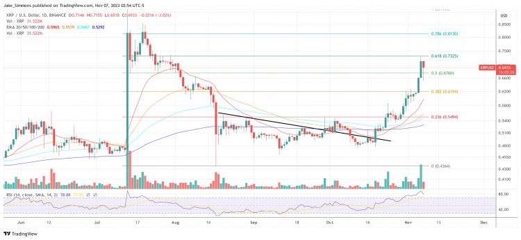 近期 XRP 价格上涨 270% 即将到来