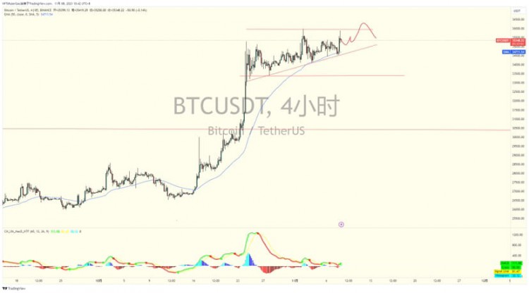 BTC下方支撑位置34400的位置