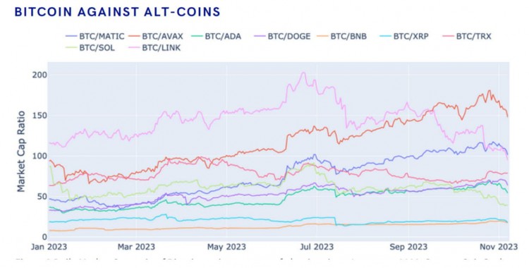 比特币市值相对于其他altcoin市场的上升趋势