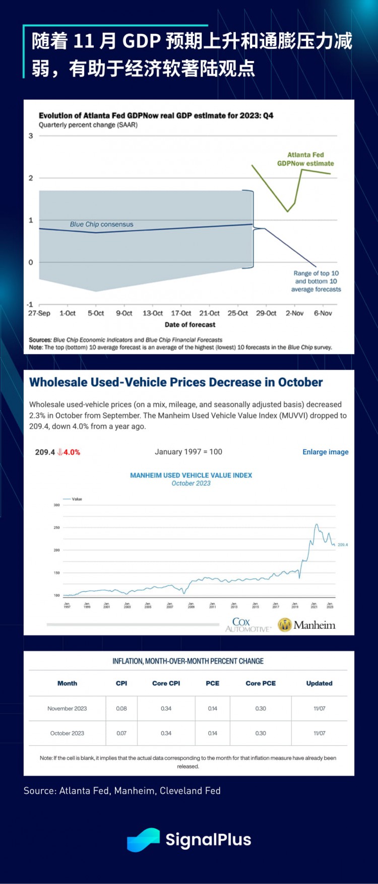 20231108年SignalPlus宏观研究报告：核心通货膨胀下降，风险资产将迎来下一波上涨？