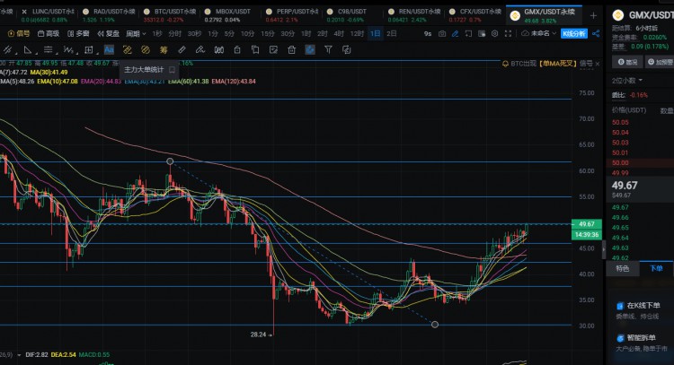 GMX明日启动1200万枚ARB短期激励计划