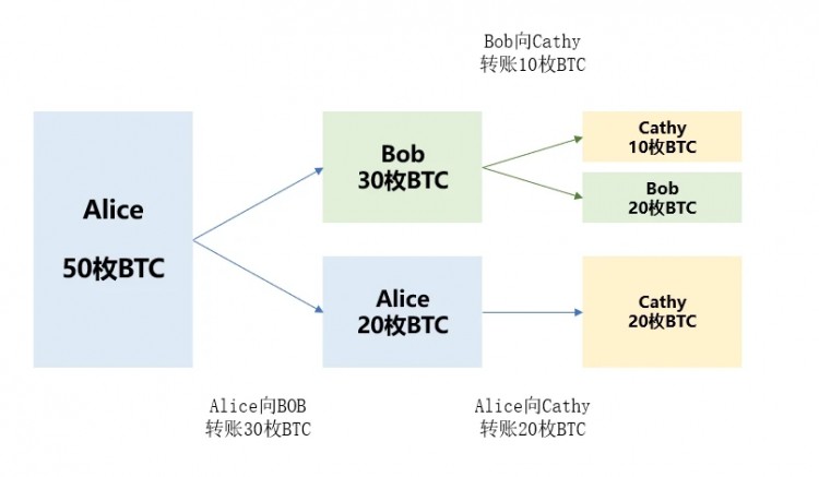 入门指南：速通BTC基础知识与热门协议